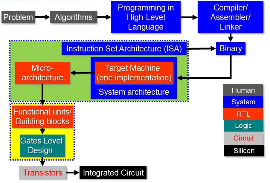 Computer System Abstraction Layers