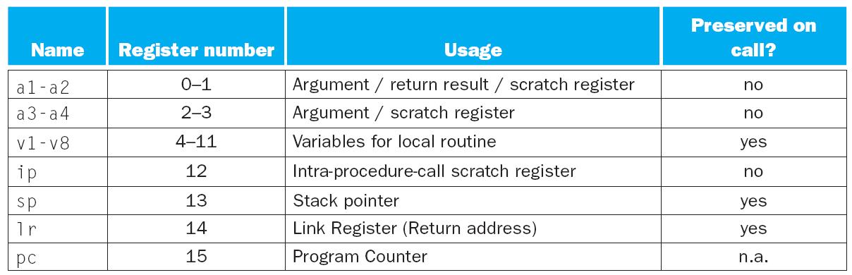 ARM Register Usage Conventions