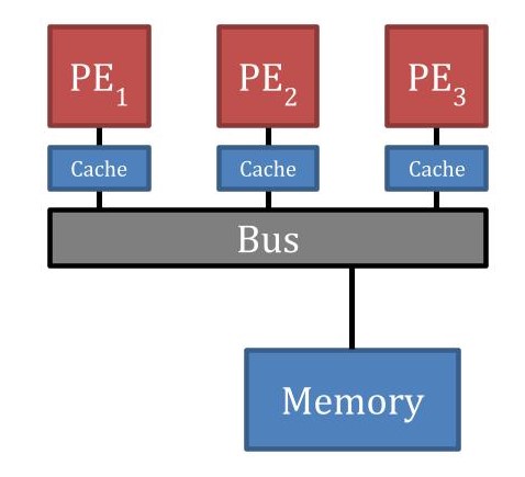 Uniform Memory Access (UMA)
