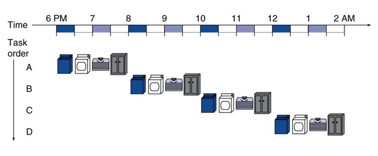 Computer System Abstraction Layers