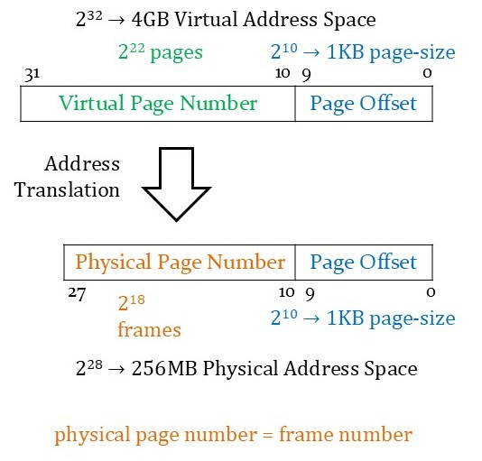Address Translation Process