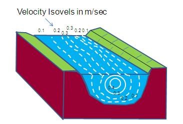 Distribution of velocity across a flowing water body