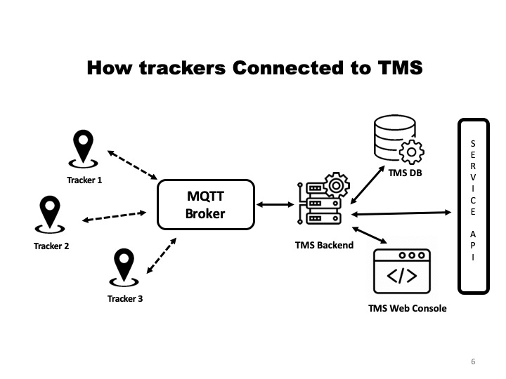 Image of Service Layer