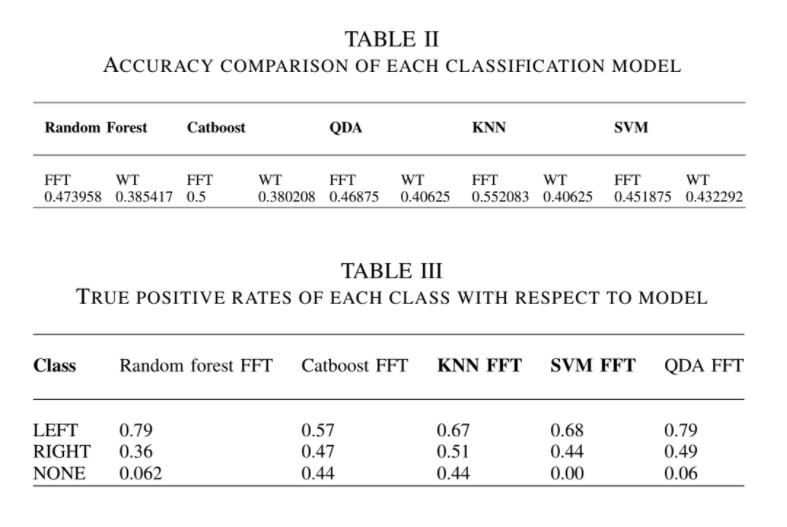 Accuracy tables