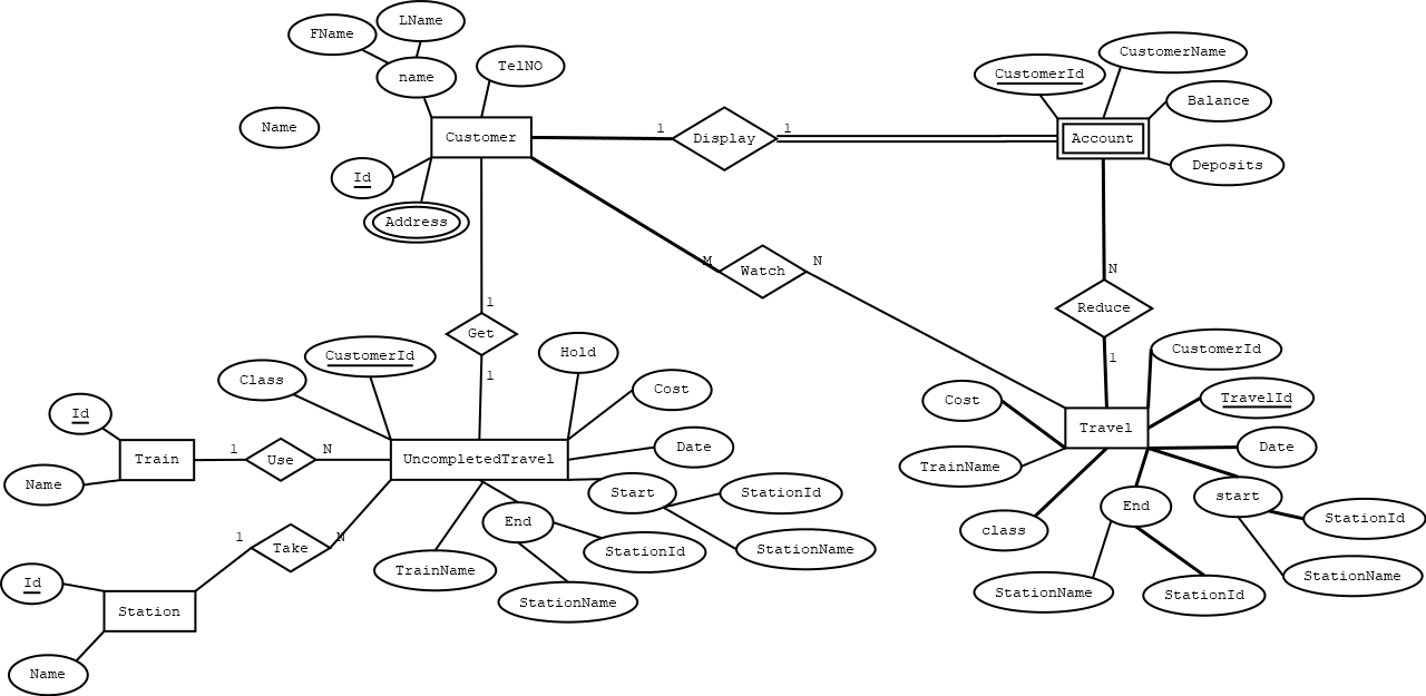 Automated Railway Ticketing System