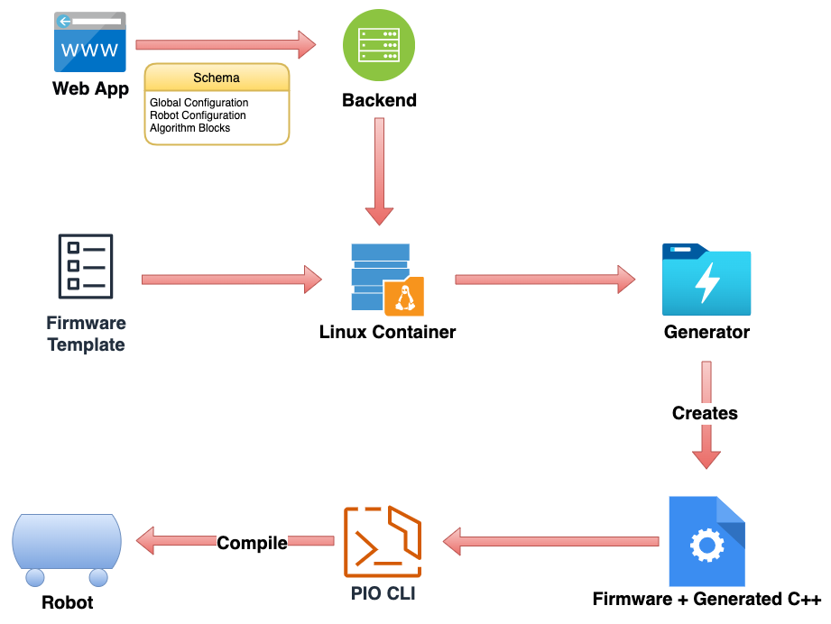 solution-architecture