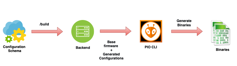 code-generation-process