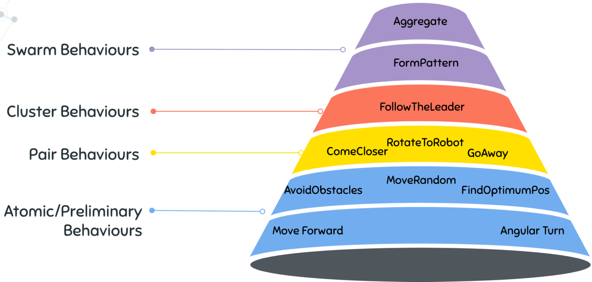 swarm-behaviours