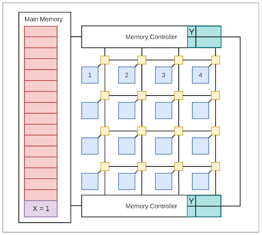 Cache Coherency 1