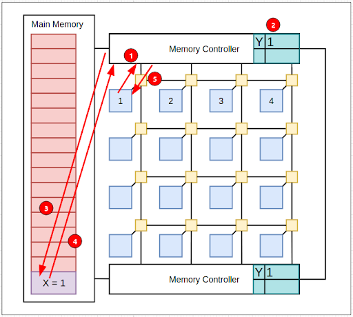 Cache Coherency 2