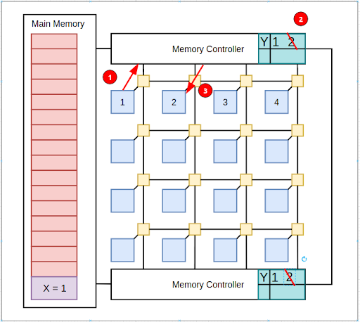 Cache Coherency 4