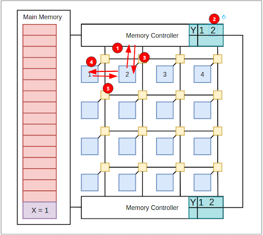 Cache Coherency 5
