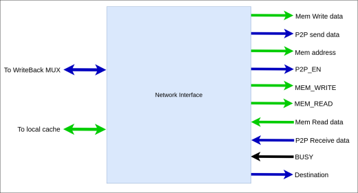 Network Interface