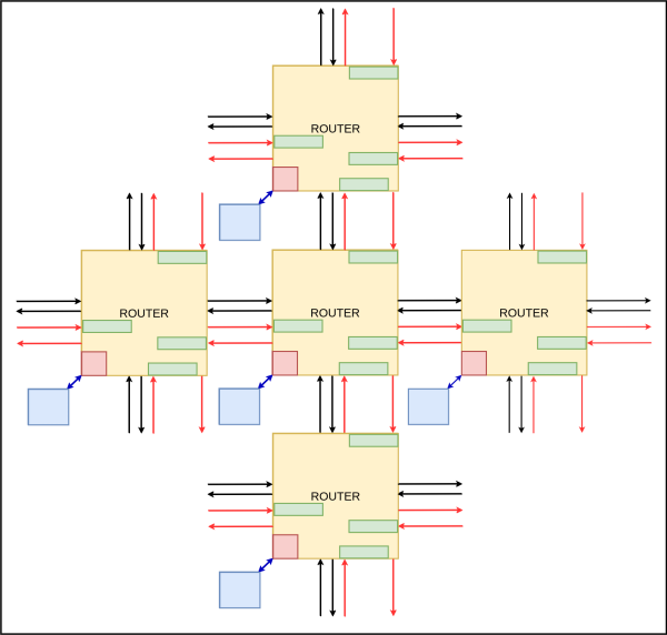 Router Layout
