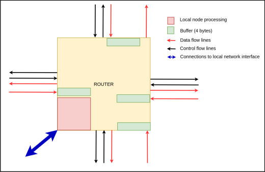 Router Structure