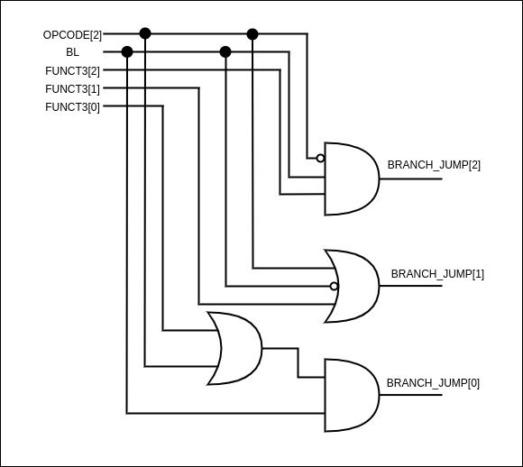 Combinational‌ ‌circuit‌ ‌generating‌ ‌the‌ ‌BRANCH_JUMP‌ ‌control‌ ‌signal‌