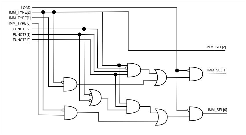 Combinational‌ ‌circuit‌ ‌generating‌ ‌the‌ ‌IMM_SEL‌ ‌control‌ ‌signal