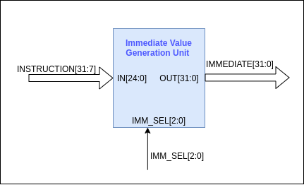 Immediate Value Generation Unit Image
