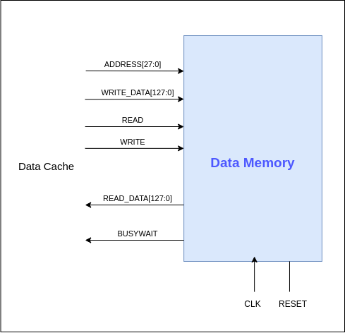 Data Memory