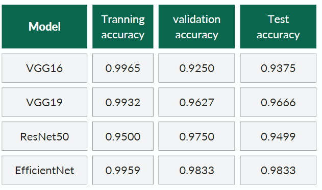Result for various model accuracy for transfer learning analysis