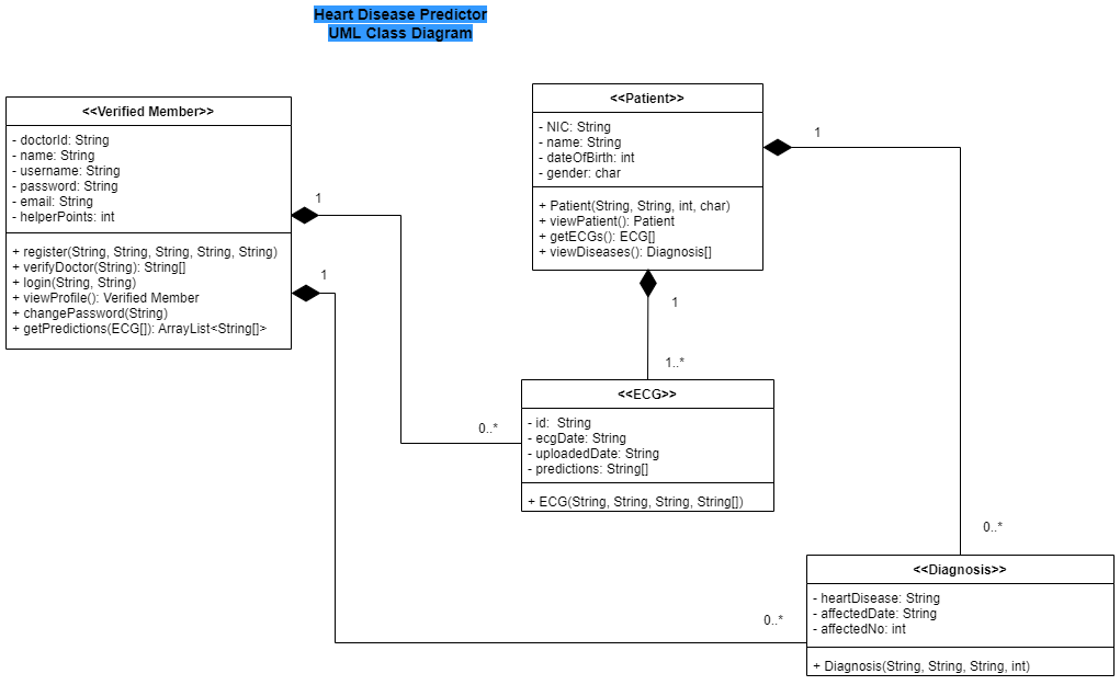 UML Class Diagram