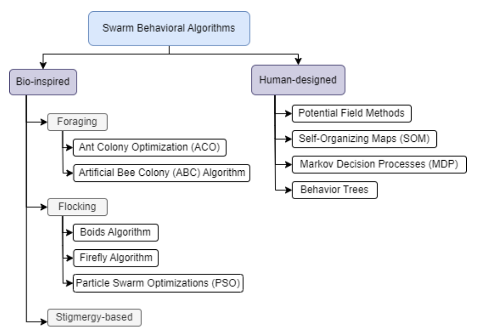 Fig. Behavioral Algorithms related to Swarm Intelligence