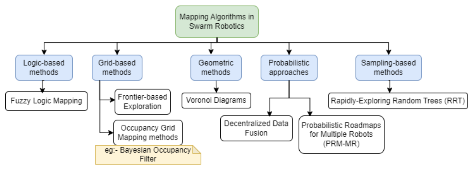 Fig. Some famous mapping algorithms in swarm robotics