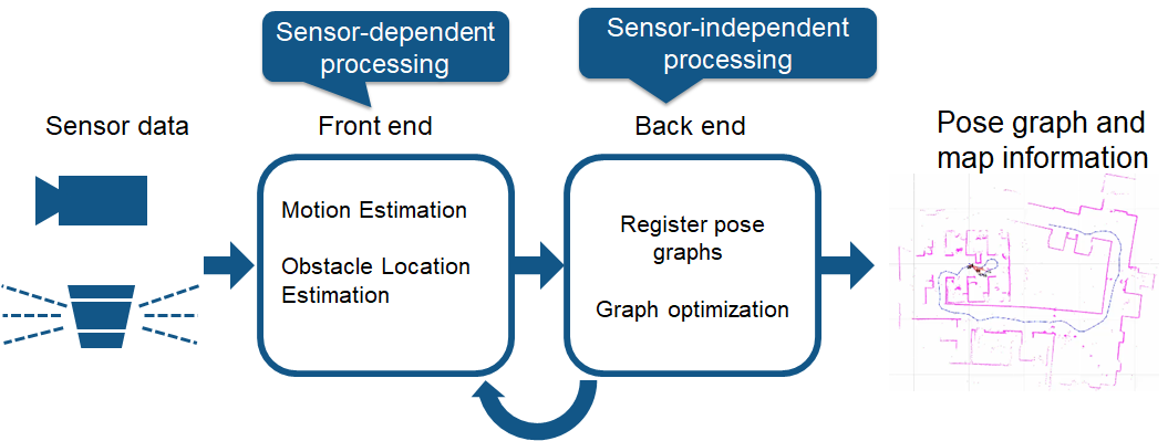 Fig. Basic Structure of Simultaneous Localization and Mapping (SLAM)