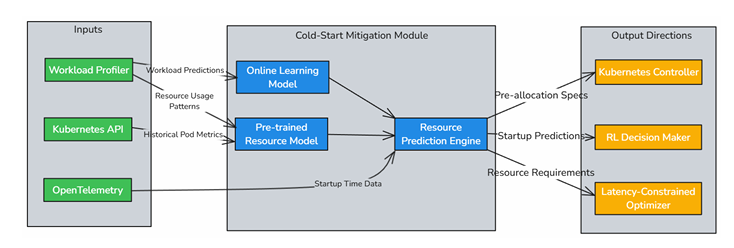 Cold Start Mitigation Module