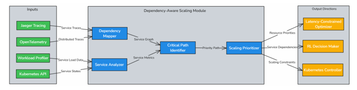 Dependency-Aware Scaling Module