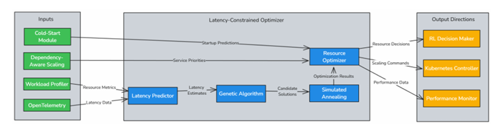Latency-Constrained Optimizer