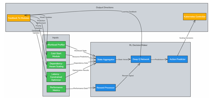 Reinforcement Learning-Based Decision Maker