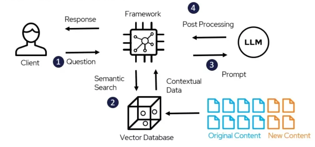 ARG ARCHITECTURE