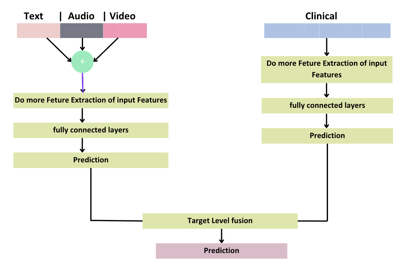 Early Fusion Model Architecture