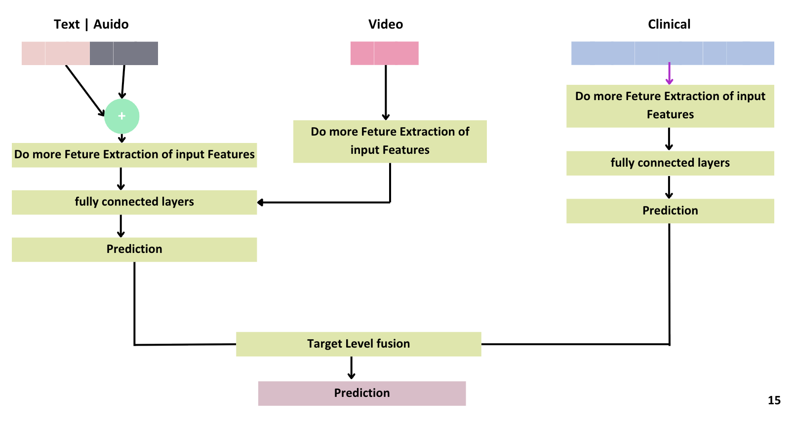 Late Fusion Model Architecture