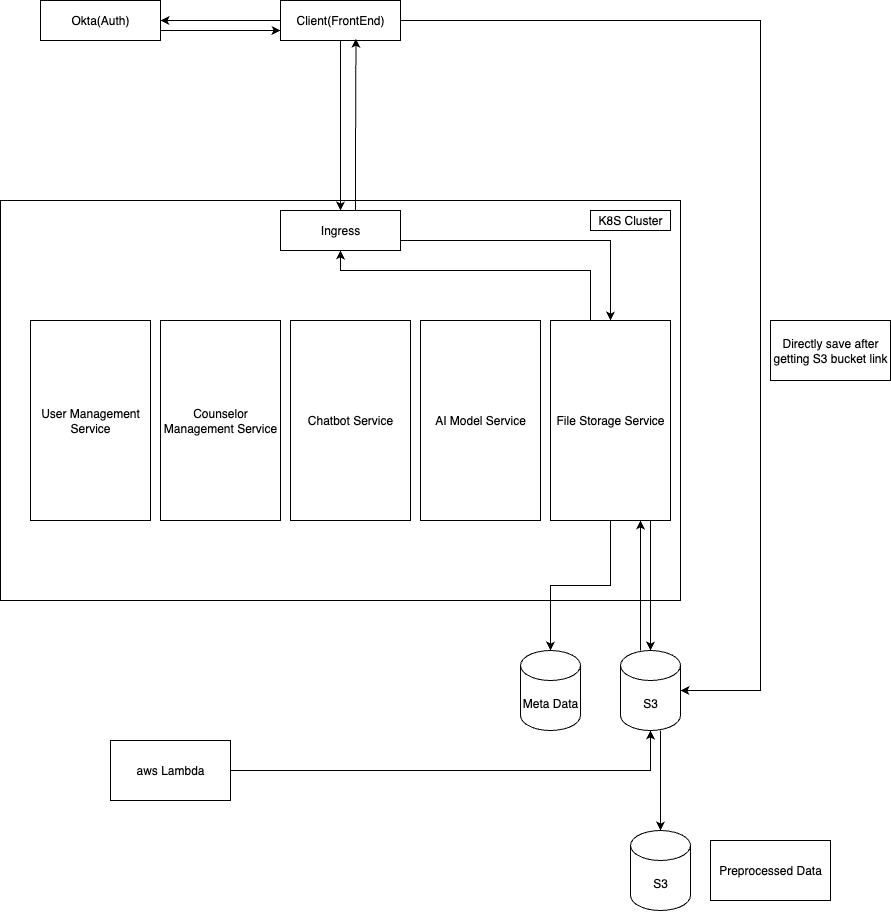 System Architecture Diagram