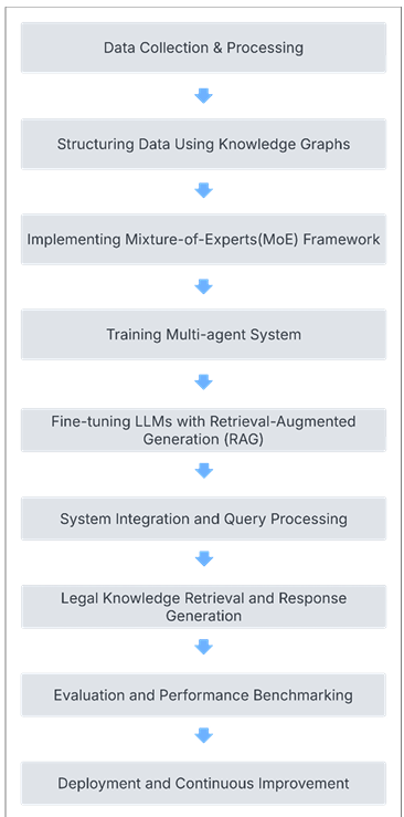 High Level Workflow