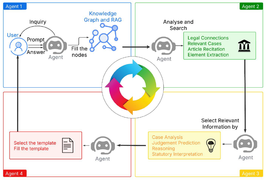 Multi-Agent System