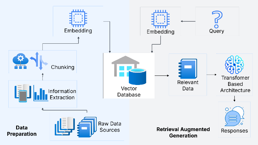 RAG Pipeline