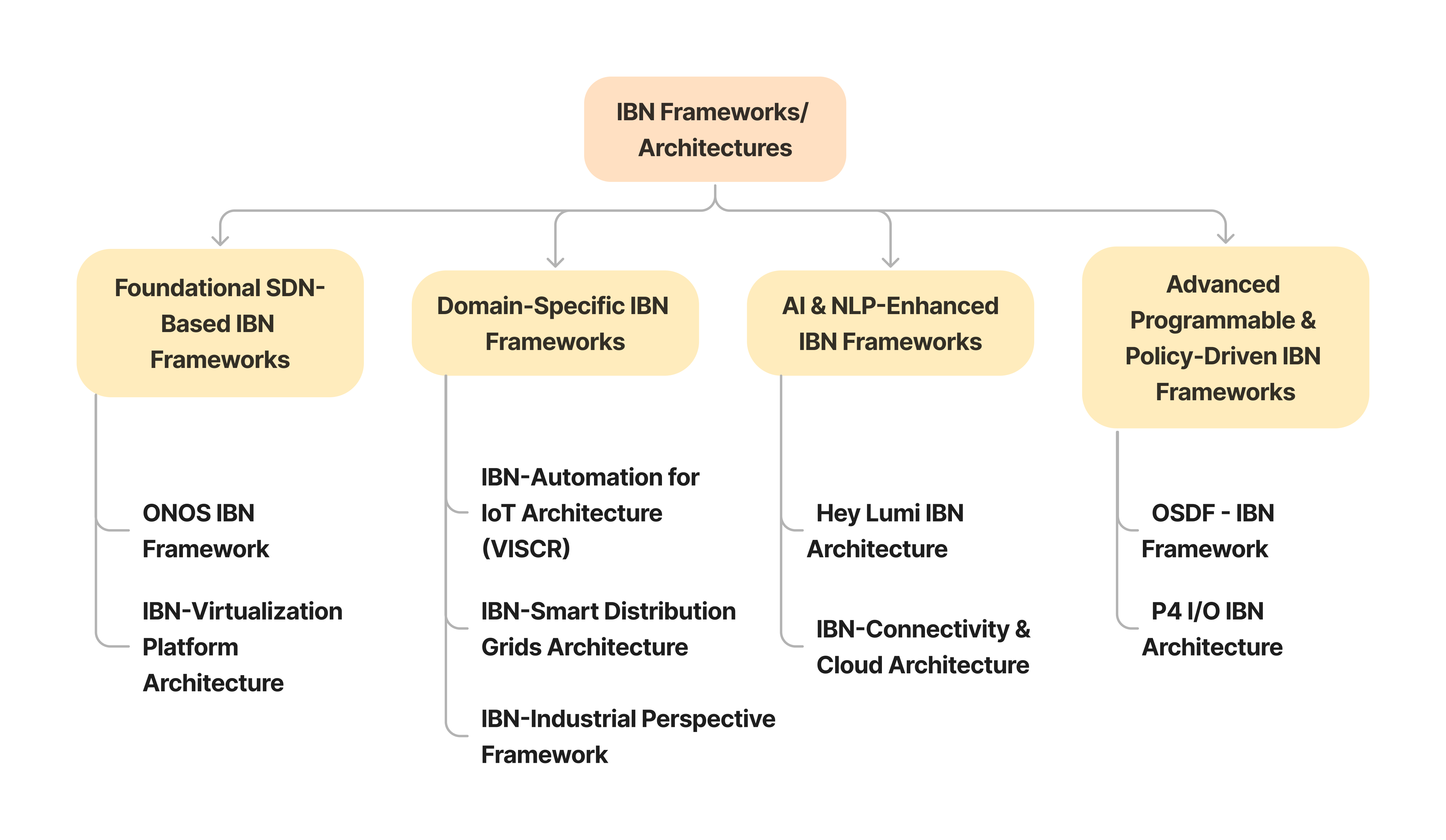 IBN-Frameworks-Overview