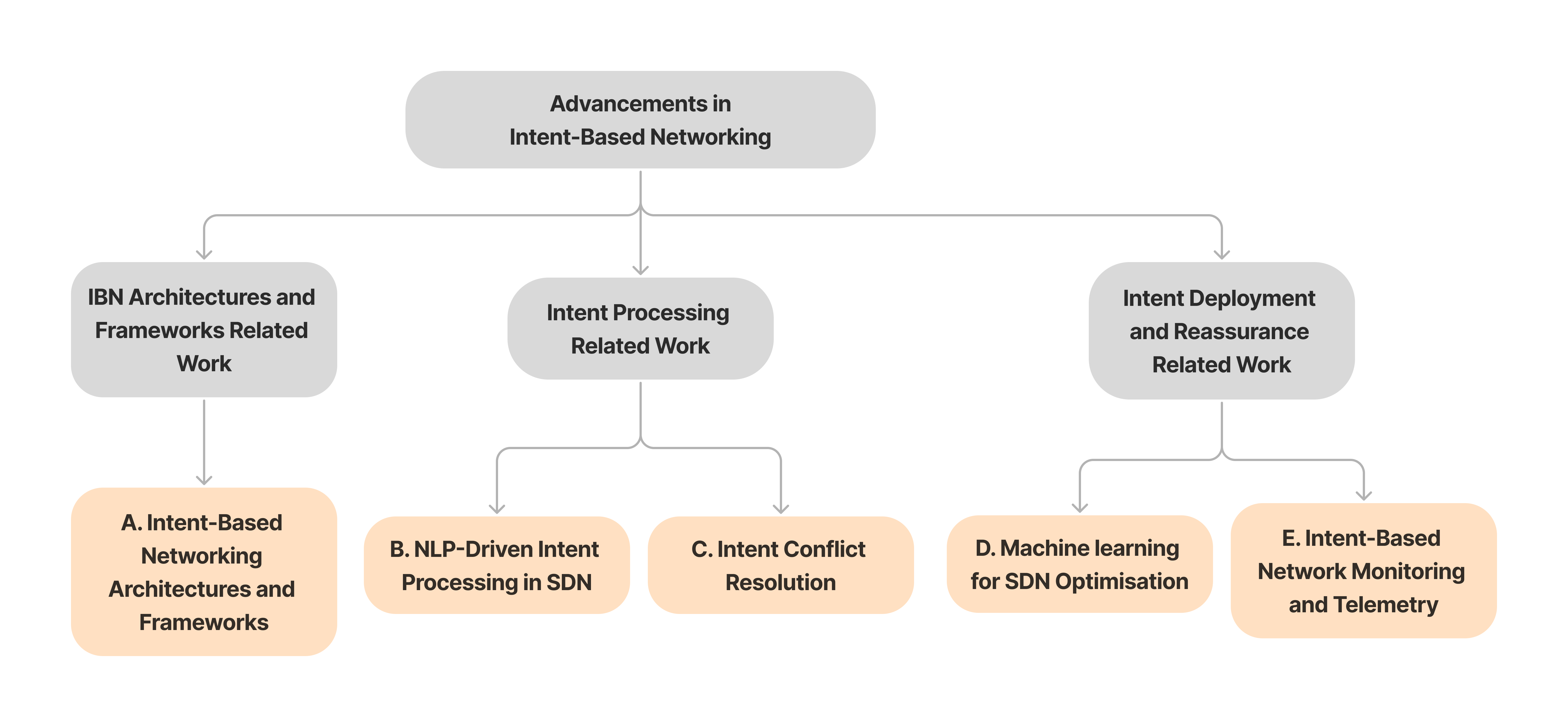 IBN-Related-Work-Summary