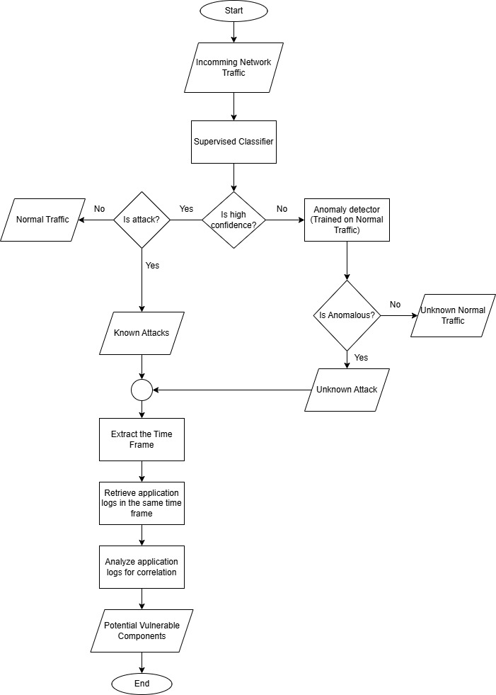 Hybrid Pipeline & Component Identifier