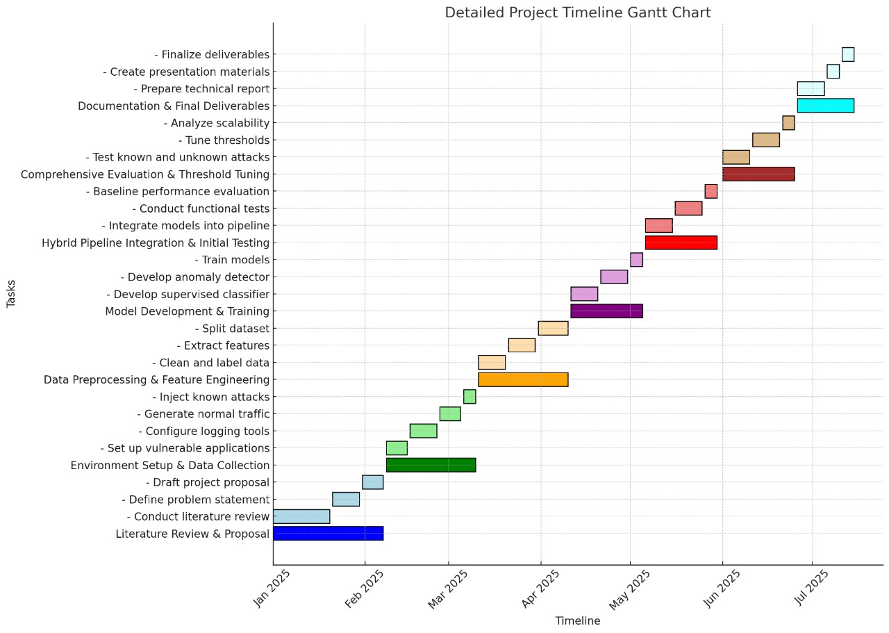 Research Timeline