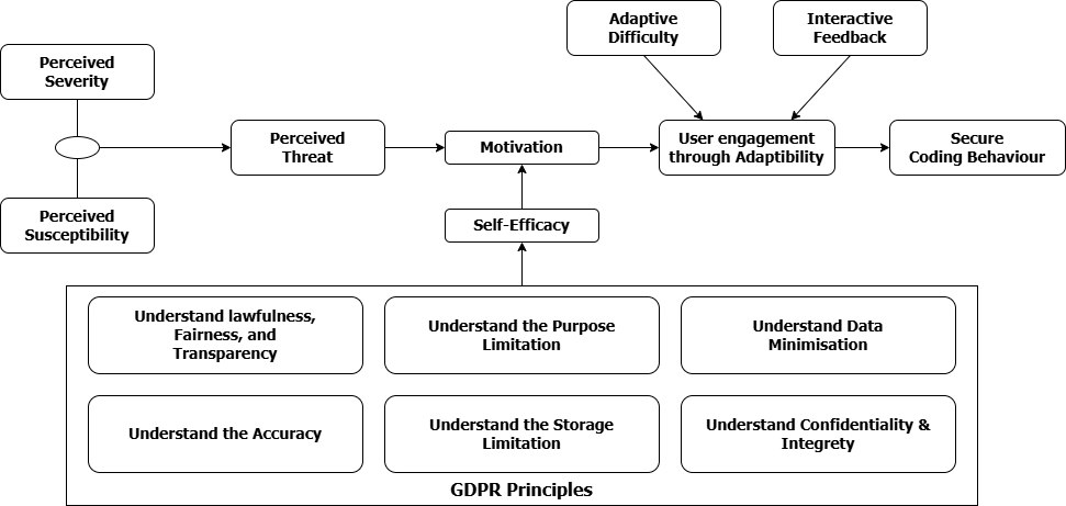 Illustration of GDPR game framework