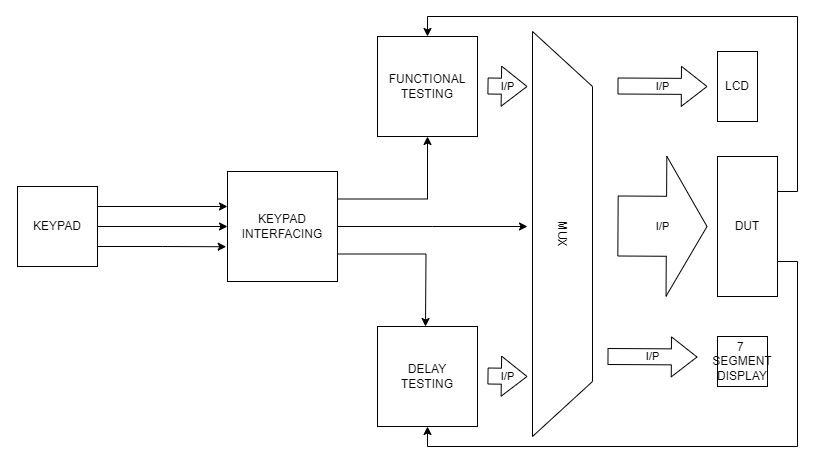 IC Tester Design Structure