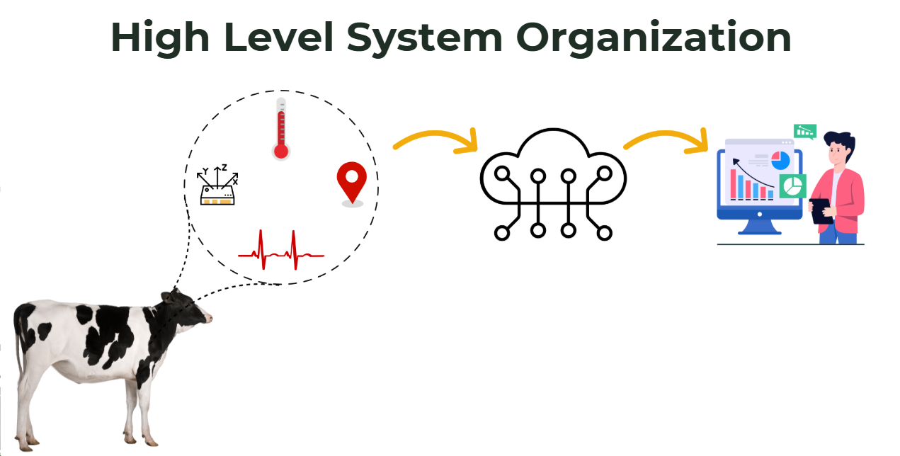 Cattle Monitoring System