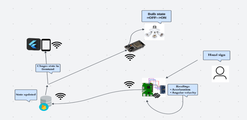 Gesture Recognition