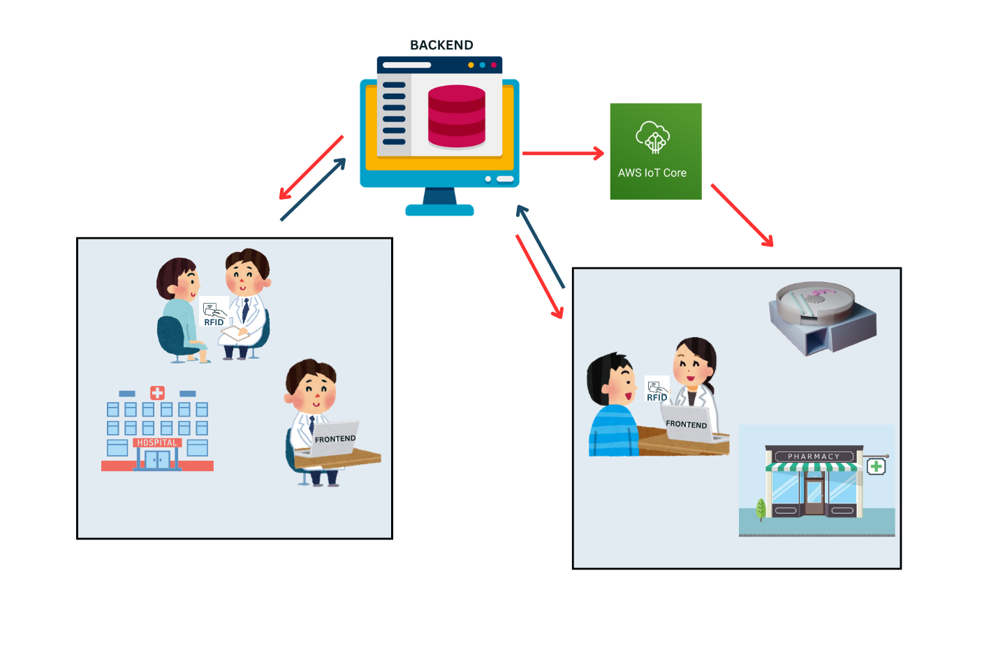 MediFlow Solution Architecture