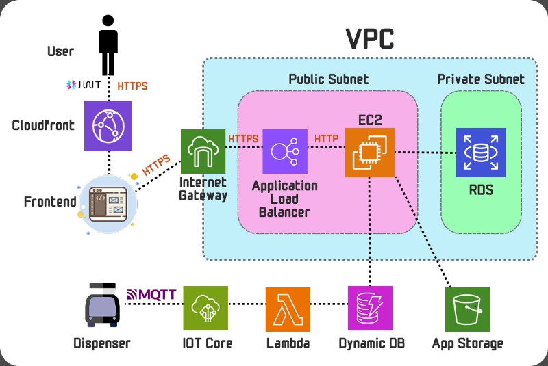 Solution Infrastructure
