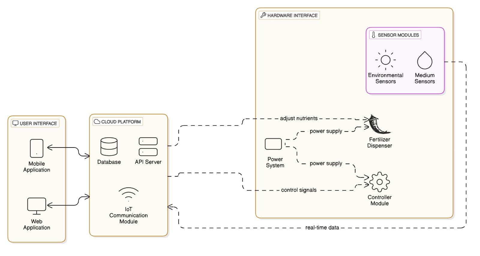 Solution Architecture